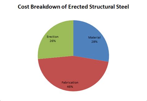 metal fabrication costs|structural steel cost per tonne.